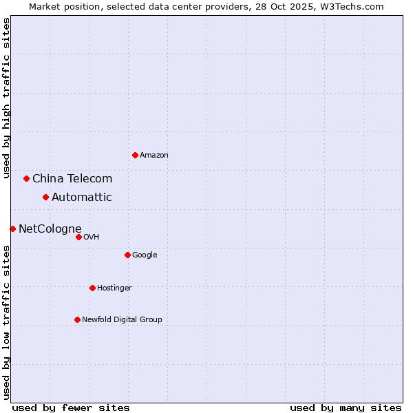 Market position of Automattic vs. China Telecom vs. NetCologne