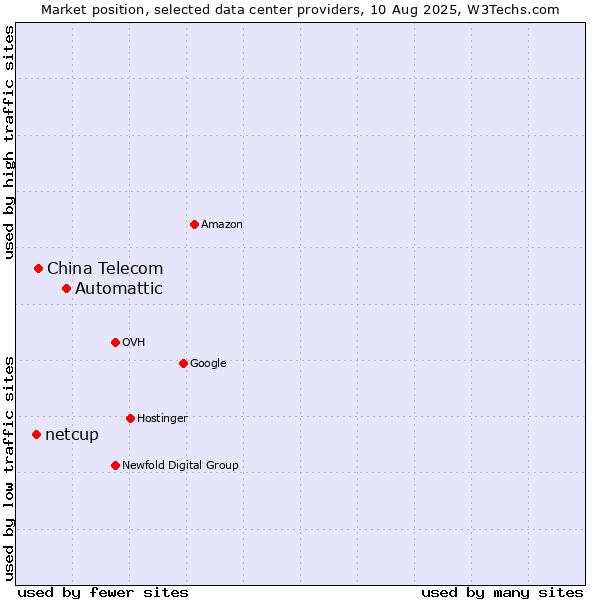Market position of Automattic vs. China Telecom vs. netcup
