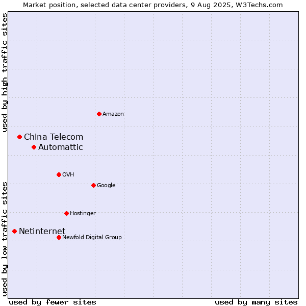 Market position of Automattic vs. China Telecom vs. Netinternet