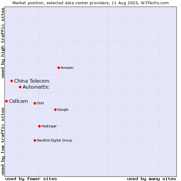 Market position of Automattic vs. China Telecom vs. Cellcom