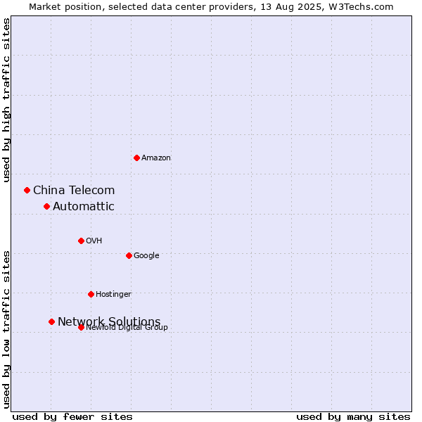 Market position of Network Solutions vs. Automattic vs. China Telecom