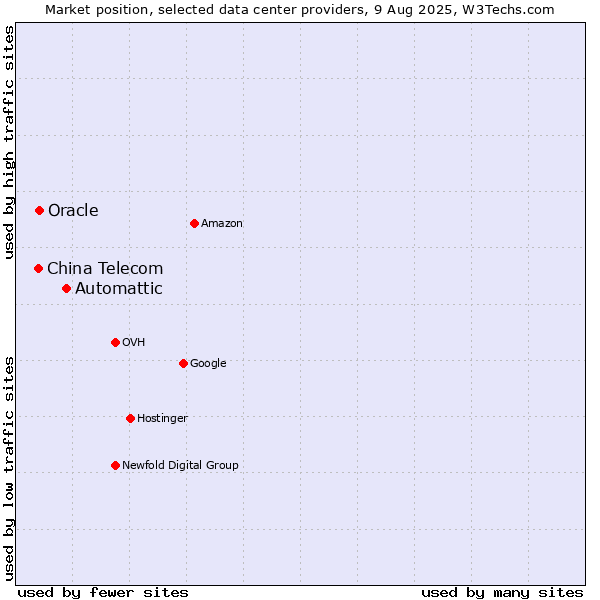Market position of Automattic vs. Oracle vs. China Telecom