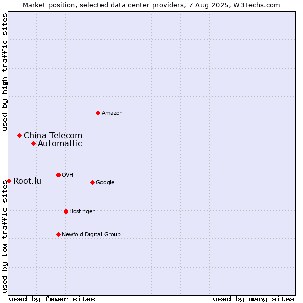 Market position of Automattic vs. China Telecom vs. Root.lu