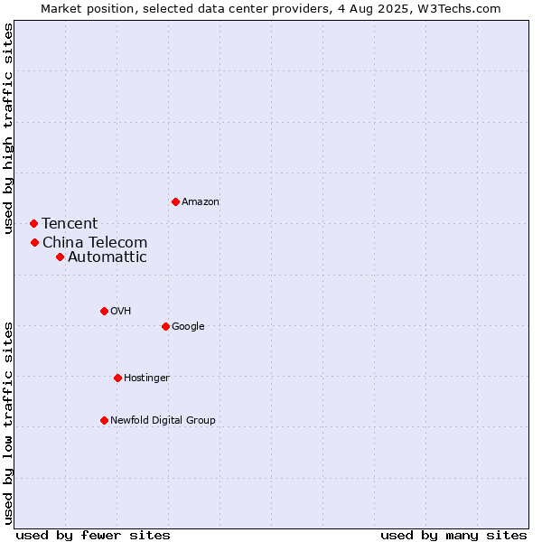 Market position of Automattic vs. China Telecom vs. Tencent