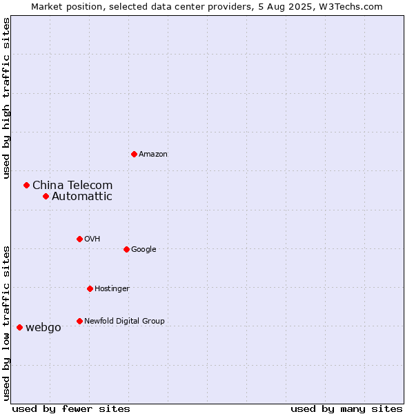 Market position of Automattic vs. China Telecom vs. webgo