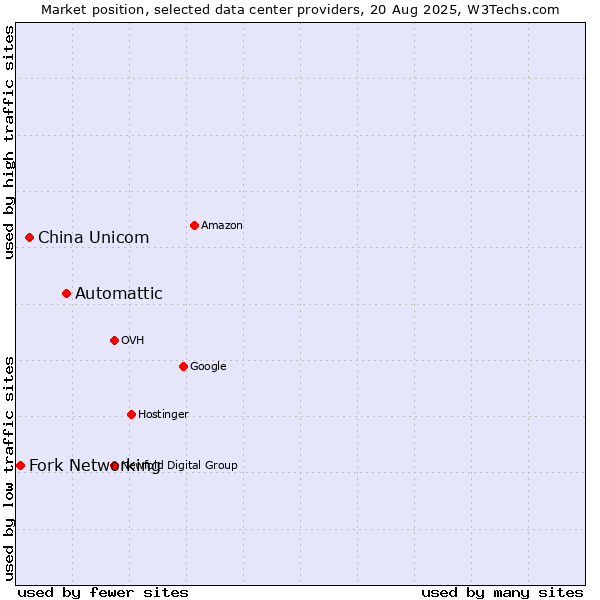 Market position of Automattic vs. China Unicom vs. Fork Networking