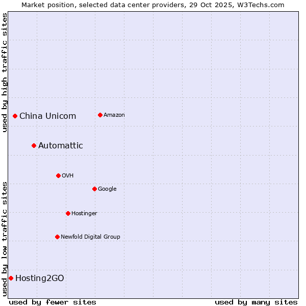 Market position of Automattic vs. China Unicom vs. Hosting2GO