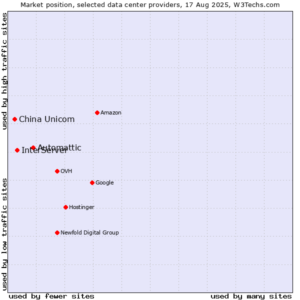 Market position of Automattic vs. InterServer vs. China Unicom