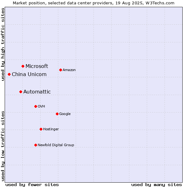 Market position of Microsoft vs. Automattic vs. China Unicom
