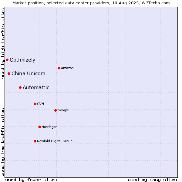 Market position of Automattic vs. China Unicom vs. Optimizely