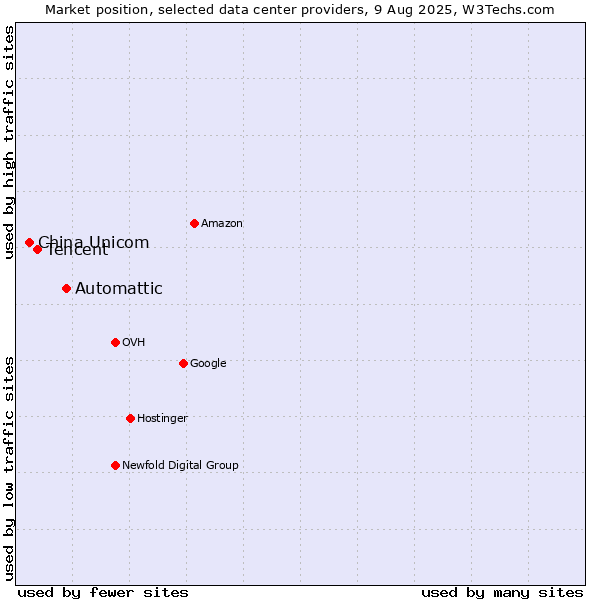 Market position of Automattic vs. Tencent vs. China Unicom