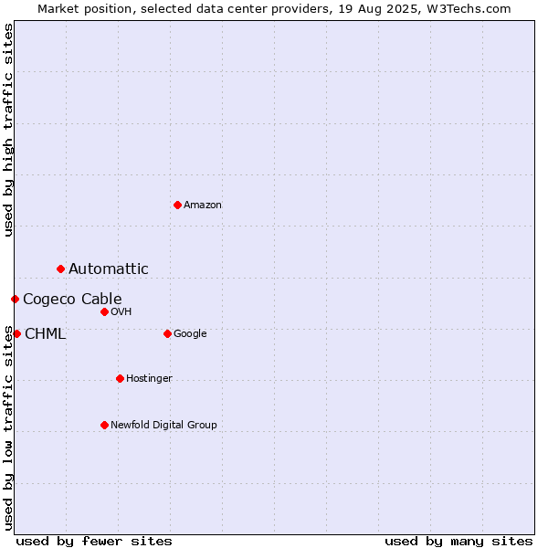 Market position of Automattic vs. CHML vs. Cogeco Cable