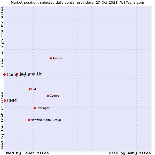 Market position of Automattic vs. CHML vs. Compubyte
