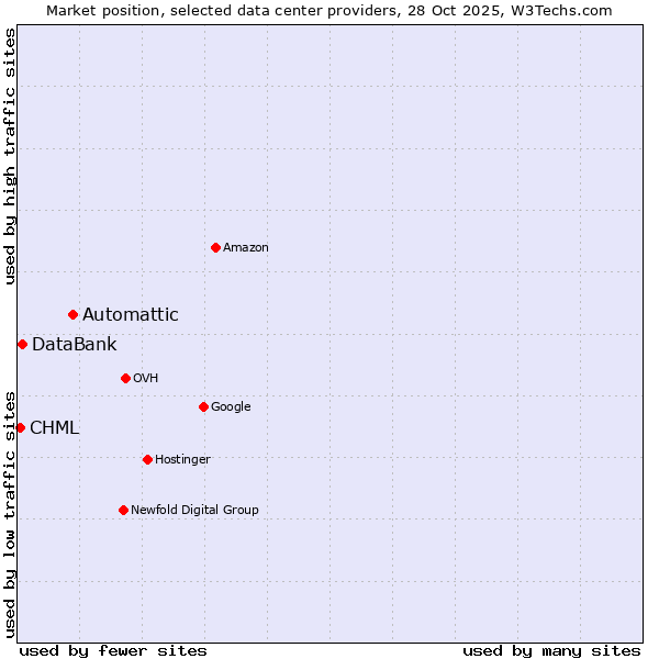 Market position of Automattic vs. DataBank vs. CHML