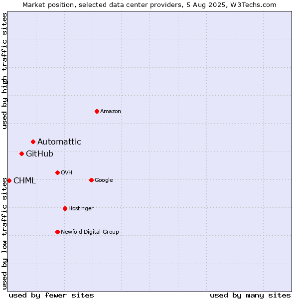 Market position of Automattic vs. GitHub vs. CHML