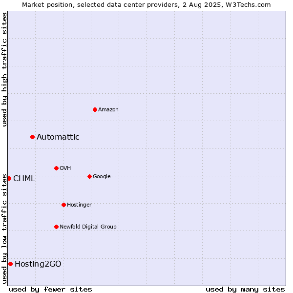 Market position of Automattic vs. Hosting2GO vs. CHML