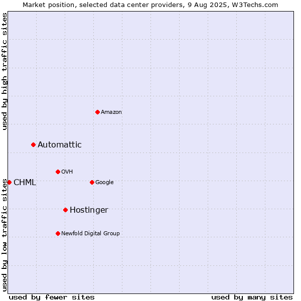 Market position of Hostinger vs. Automattic vs. CHML