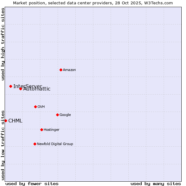 Market position of Automattic vs. InterServer vs. CHML