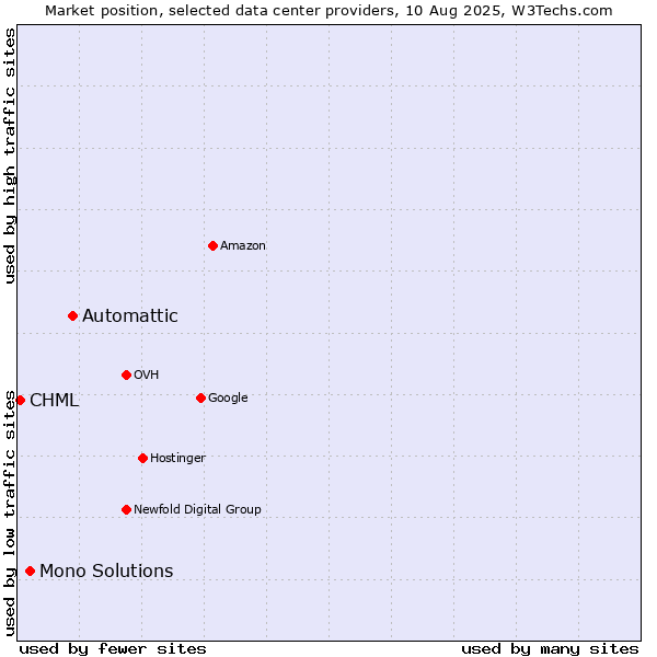 Market position of Automattic vs. Mono Solutions vs. CHML