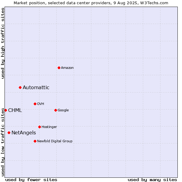 Market position of Automattic vs. NetAngels vs. CHML