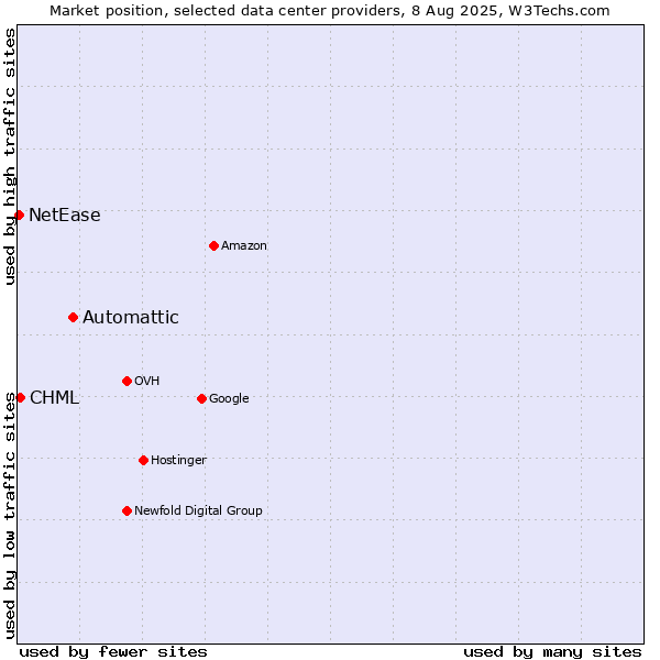 Market position of Automattic vs. CHML vs. NetEase