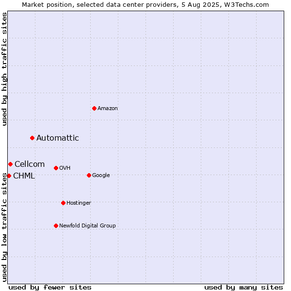 Market position of Automattic vs. Cellcom vs. CHML