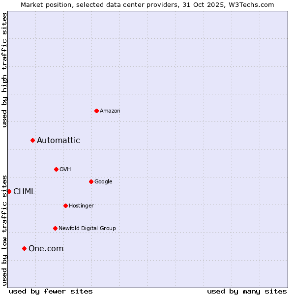 Market position of Automattic vs. One.com vs. CHML