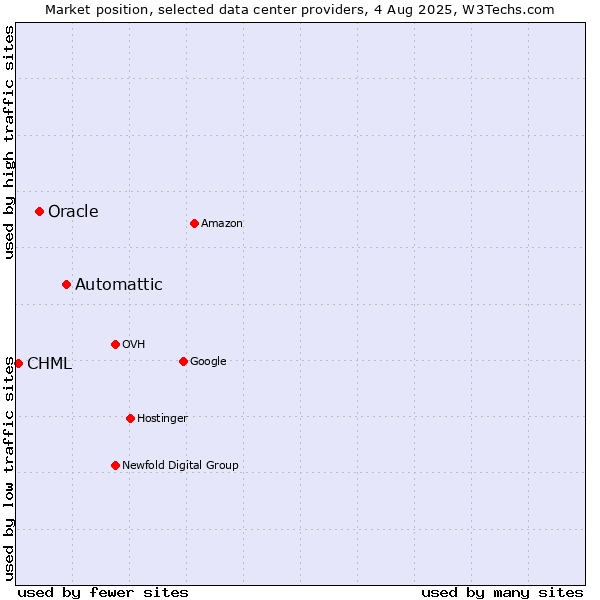 Market position of Automattic vs. Oracle vs. CHML