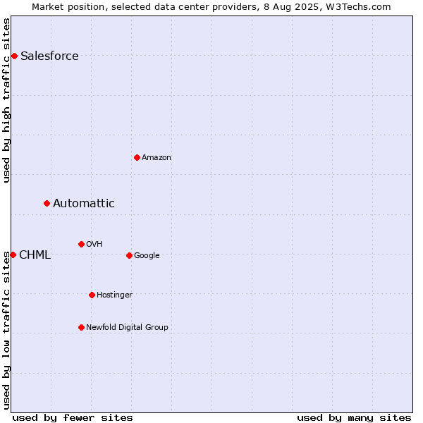 Market position of Automattic vs. Salesforce vs. CHML