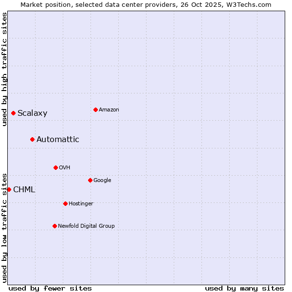 Market position of Automattic vs. Scalaxy vs. CHML