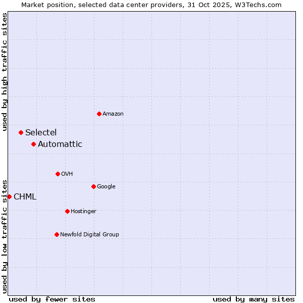 Market position of Automattic vs. Selectel vs. CHML
