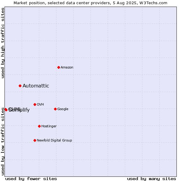 Market position of Automattic vs. Semplify vs. CHML