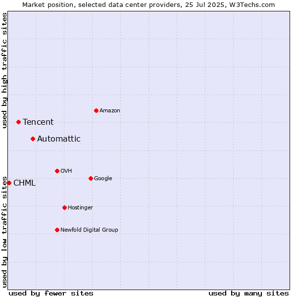 Market position of Automattic vs. Tencent vs. CHML