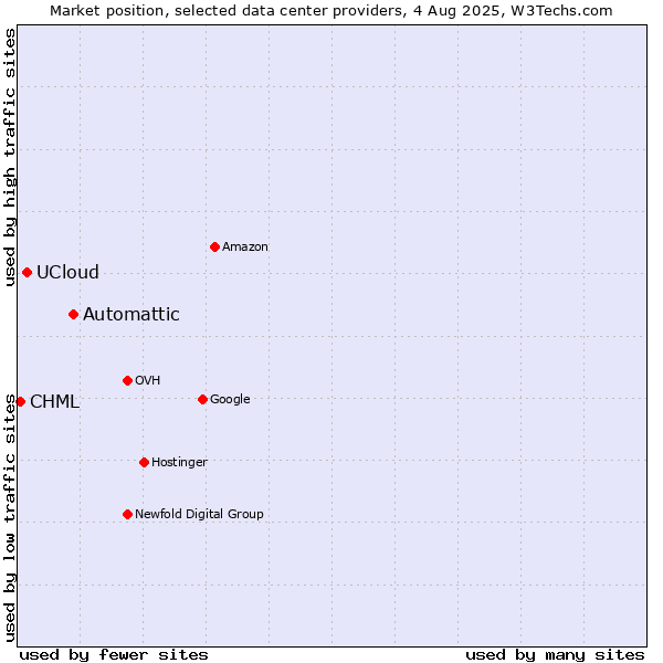 Market position of Automattic vs. UCloud vs. CHML