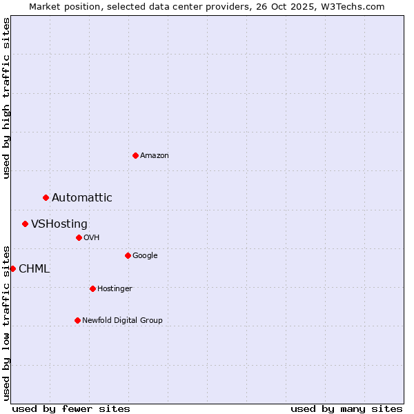 Market position of Automattic vs. VSHosting vs. CHML