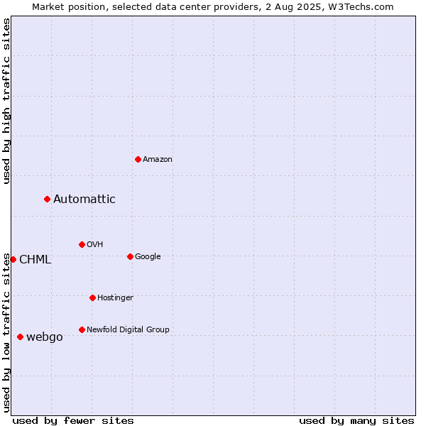 Market position of Automattic vs. webgo vs. CHML