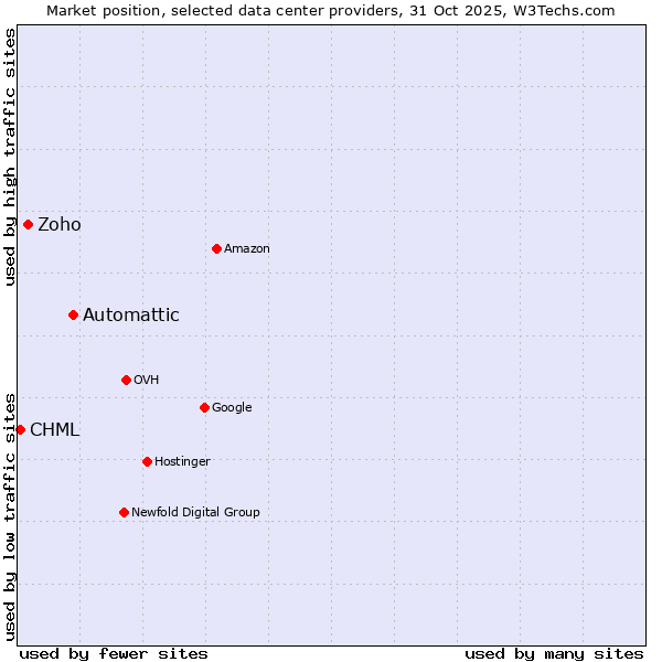 Market position of Automattic vs. Zoho vs. CHML