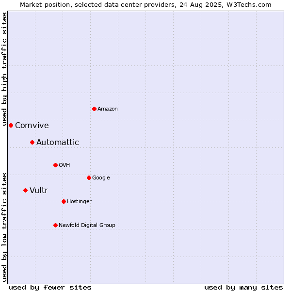 Market position of Automattic vs. Vultr vs. Comvive