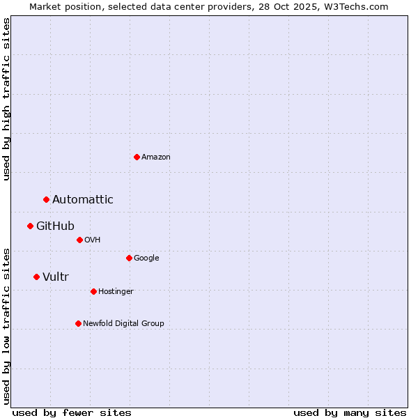 Market position of Automattic vs. Vultr vs. GitHub