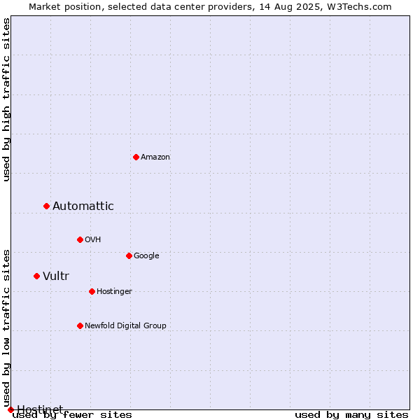 Market position of Automattic vs. Vultr vs. Hostinet