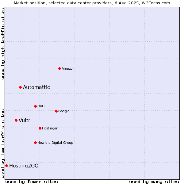 Market position of Automattic vs. Vultr vs. Hosting2GO