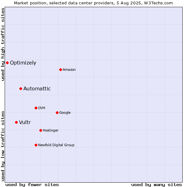 Market position of Automattic vs. Vultr vs. Optimizely