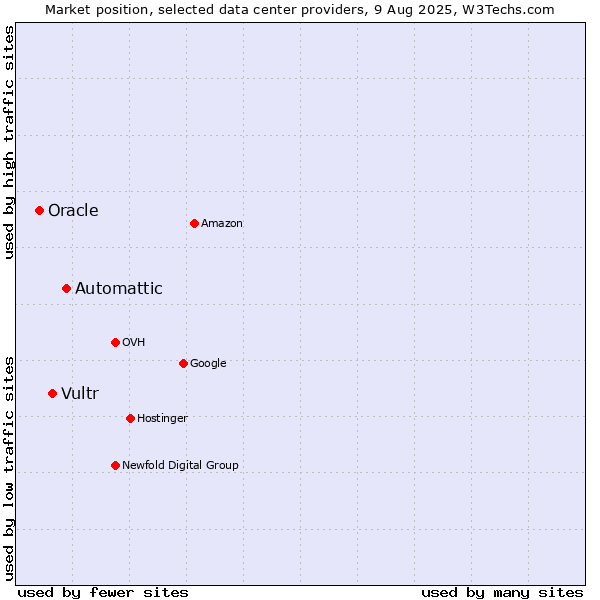 Market position of Automattic vs. Vultr vs. Oracle