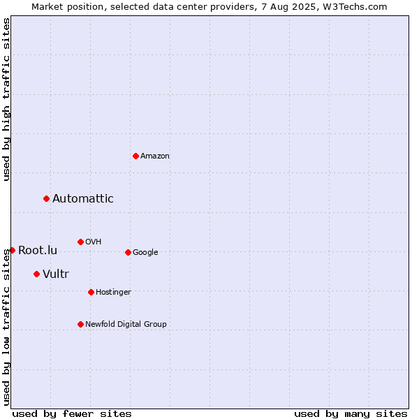 Market position of Automattic vs. Vultr vs. Root.lu