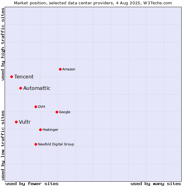 Market position of Automattic vs. Vultr vs. Tencent