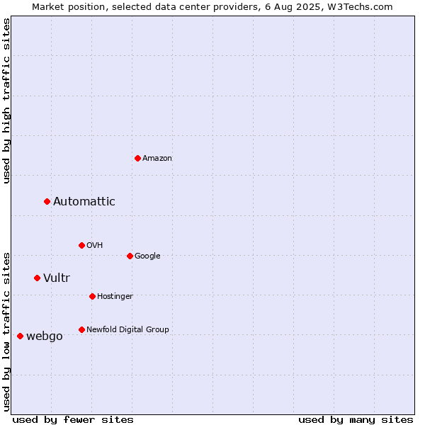Market position of Automattic vs. Vultr vs. webgo