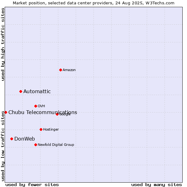 Market position of Automattic vs. DonWeb vs. Chubu Telecommunications