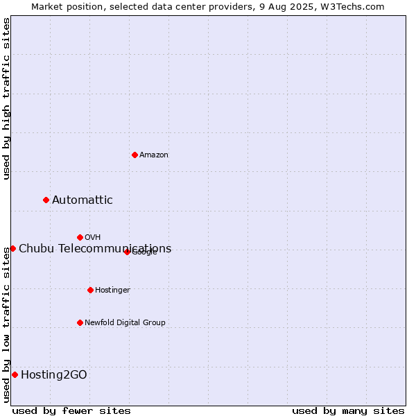 Market position of Automattic vs. Hosting2GO vs. Chubu Telecommunications
