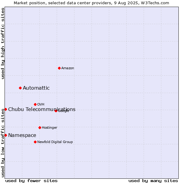 Market position of Automattic vs. Chubu Telecommunications vs. Namespace