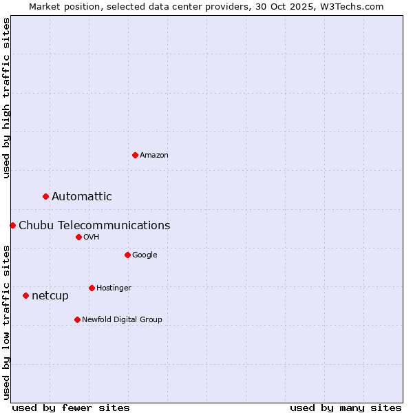 Market position of Automattic vs. netcup vs. Chubu Telecommunications